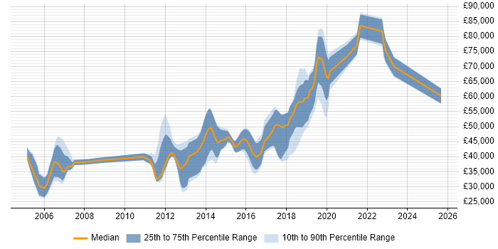 Salary distribution trend for jobs in Reigate citing Relational Database