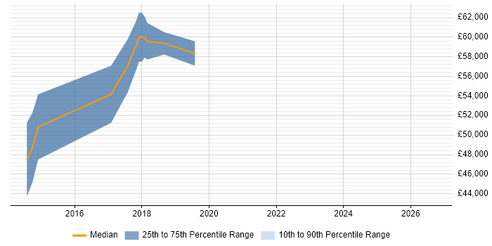 Salary distribution trend for jobs in Reigate citing Release Automation