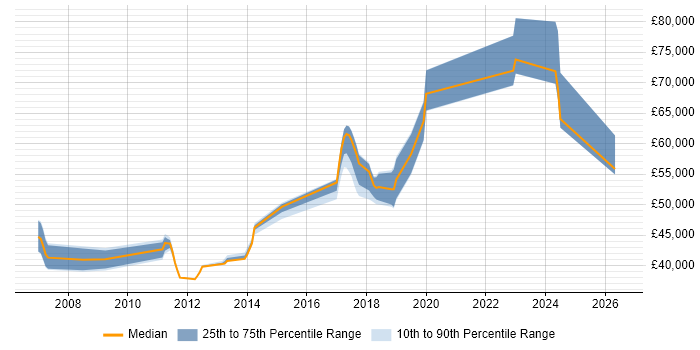 Salary distribution trend for jobs in Reigate citing Release Management