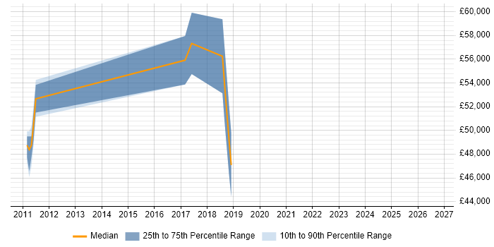 Salary distribution trend for Release Manager job vacancies in Reigate