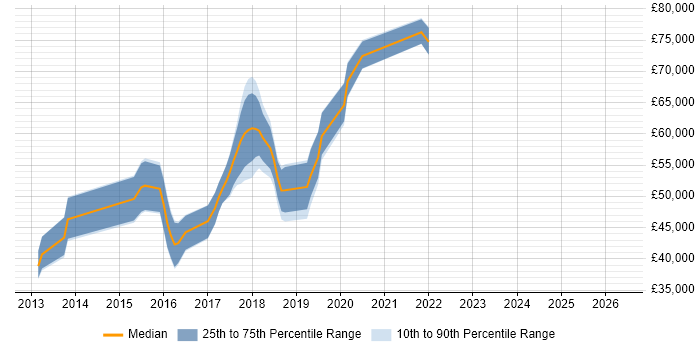 Salary distribution trend for jobs in Reigate citing REST