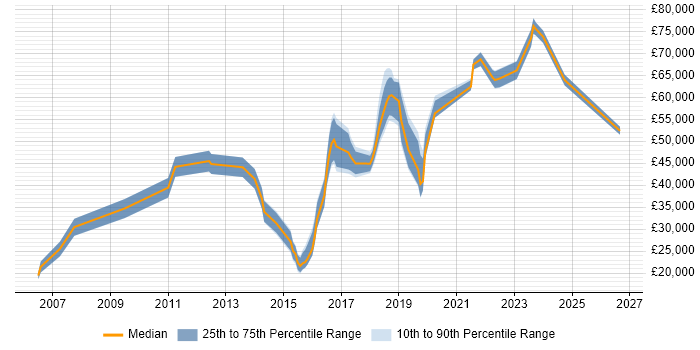 Salary distribution trend for jobs in Reigate citing Retail