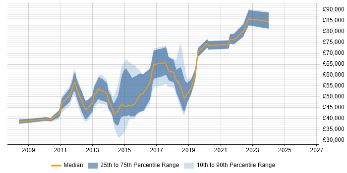 Salary distribution trend for jobs in Reigate citing Risk Management