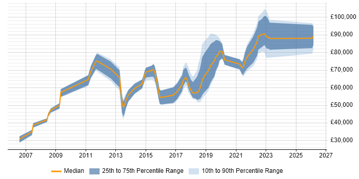 Salary distribution trend for jobs in Reigate citing Roadmaps