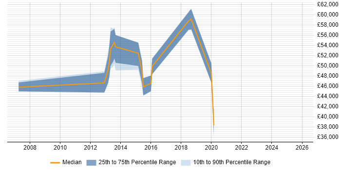 Salary distribution trend for jobs in Reigate citing Root Cause Analysis