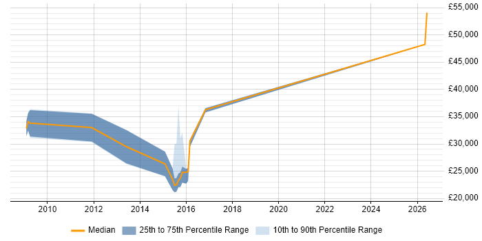 Salary distribution trend for Sales Manager job vacancies in Reigate