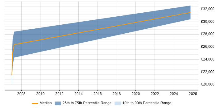 Salary distribution trend for Sales Representative job vacancies in Reigate