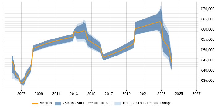 Salary distribution trend for jobs in Reigate citing SAP
