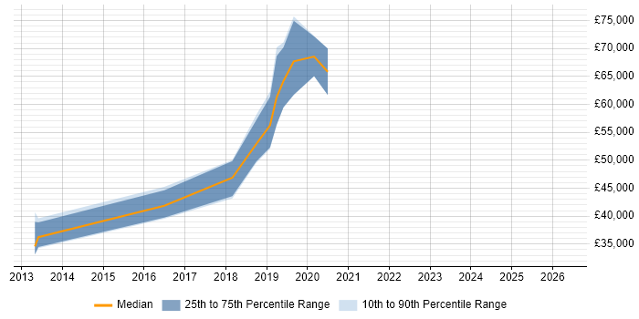 Salary distribution trend for jobs in Reigate citing Sass