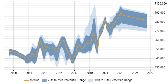 Salary distribution trend for jobs in Reigate citing Scrum