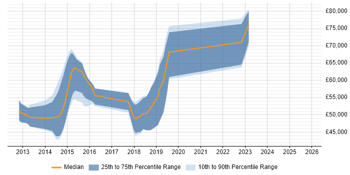 Salary distribution trend for jobs in Reigate citing SDET