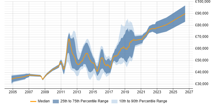 Salary distribution trend for jobs in Reigate citing SDLC