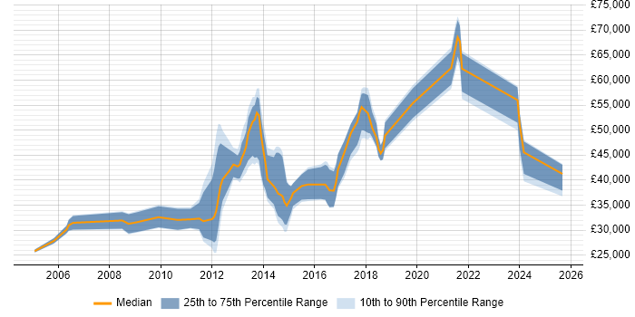 Salary distribution trend for jobs in Reigate citing Self-Motivation