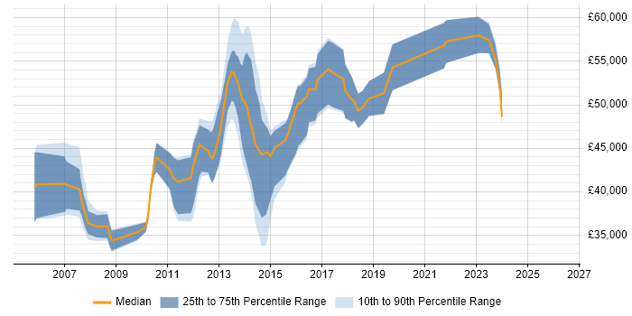 Salary distribution trend for Senior Analyst job vacancies in Reigate
