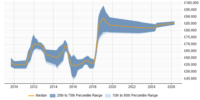 Salary distribution trend for Senior C# Developer job vacancies in Reigate