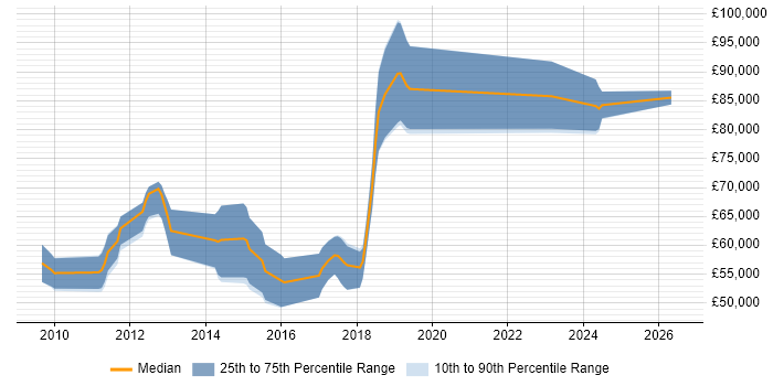 Salary distribution trend for Senior C# .NET Developer job vacancies in Reigate