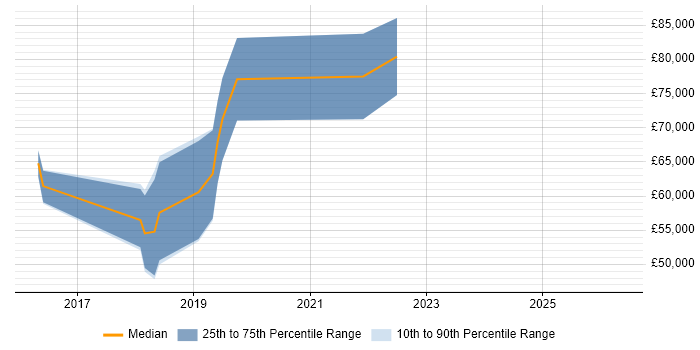 Salary distribution trend for Senior DevOps Engineer job vacancies in Reigate