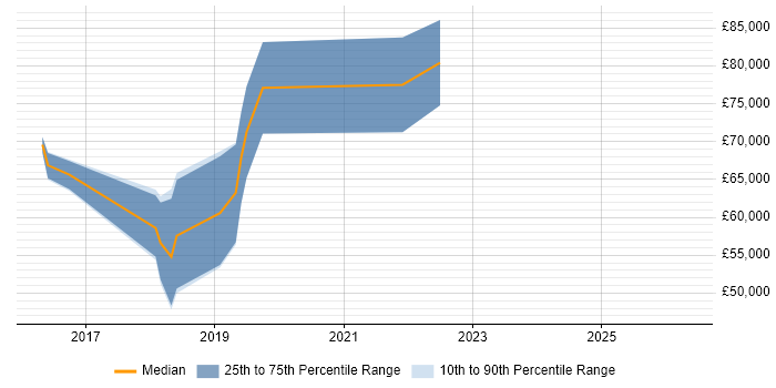 Salary distribution trend for Senior DevOps job vacancies in Reigate