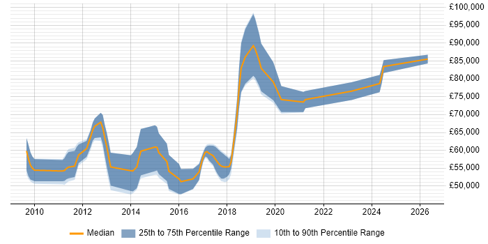 Salary distribution trend for Senior .NET Developer job vacancies in Reigate