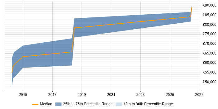 Salary distribution trend for Senior .NET Software Engineer job vacancies in Reigate