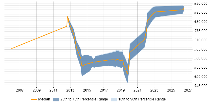 Salary distribution trend for Senior Software Engineer job vacancies in Reigate