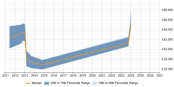 Salary distribution trend for Senior Support Analyst job vacancies in Reigate