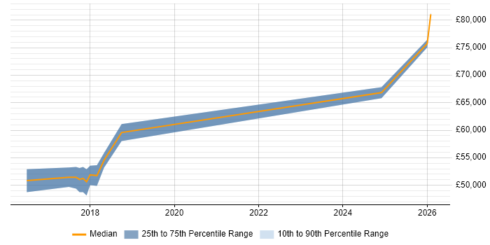Salary distribution trend for Senior Test Automation Engineer job vacancies in Reigate