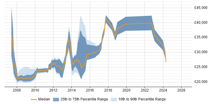 Salary distribution trend for Service Analyst job vacancies in Reigate