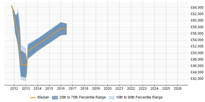 Salary distribution trend for Service Delivery Manager job vacancies in Reigate