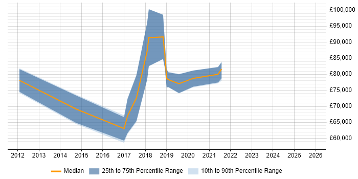 Salary distribution trend for jobs in Reigate citing Service Design