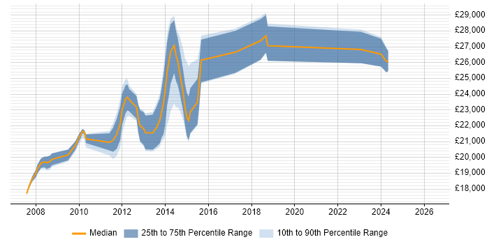 Salary distribution trend for Service Desk Analyst job vacancies in Reigate