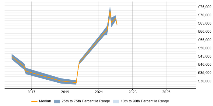 Salary distribution trend for jobs in Reigate citing ServiceNow