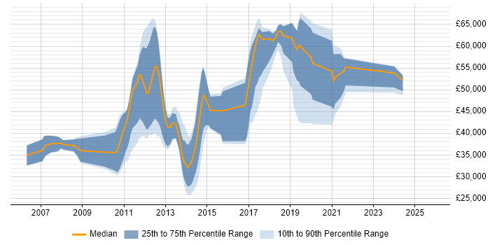Salary distribution trend for jobs in Reigate citing SharePoint