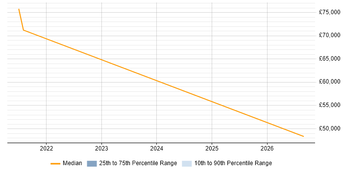 Salary distribution trend for jobs in Reigate citing Shopify