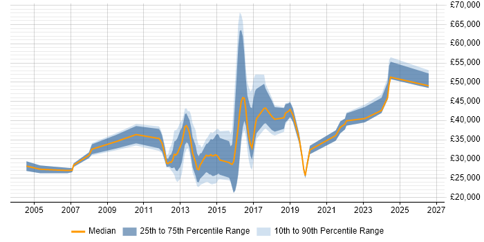 Salary distribution trend for jobs in Reigate citing SLA