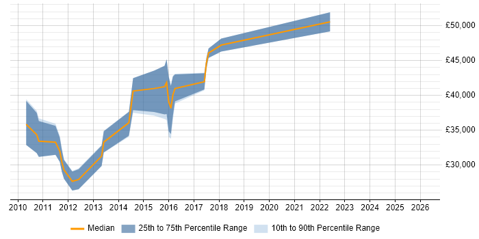 Salary distribution trend for jobs in Reigate citing Social Media