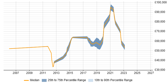 Salary distribution trend for jobs in Reigate citing Software Delivery