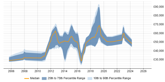 Salary distribution trend for Software Developer job vacancies in Reigate