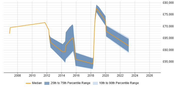 Salary distribution trend for Software Manager job vacancies in Reigate