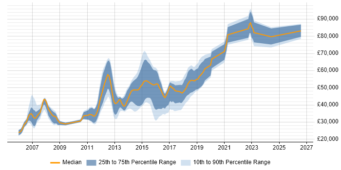 Salary distribution trend for jobs in Reigate citing Software Testing