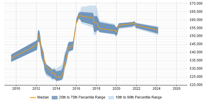 Salary distribution trend for jobs in Reigate citing SolarWinds