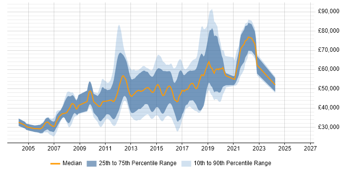 Salary distribution trend for jobs in Reigate citing SQL Server