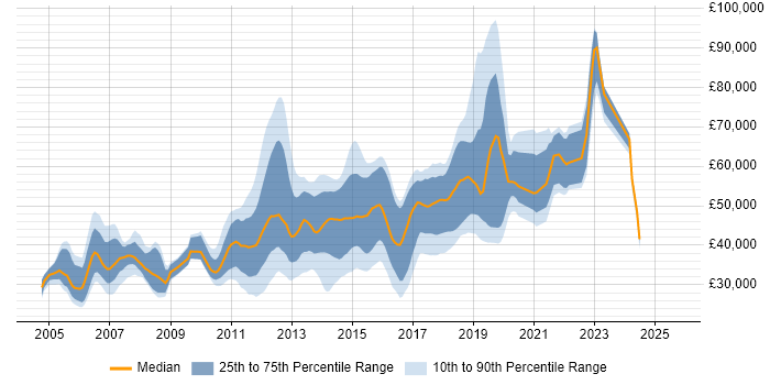 Salary distribution trend for jobs in Reigate citing SQL