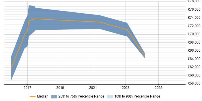 Salary distribution trend for jobs in Reigate citing Stakeholder Engagement