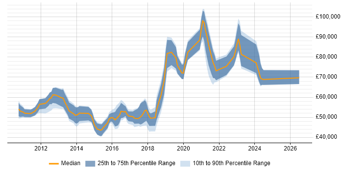 Salary distribution trend for jobs in Reigate citing Stakeholder Management