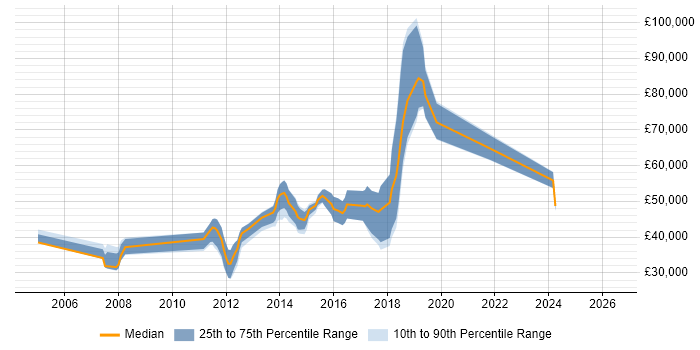 Salary distribution trend for jobs in Reigate citing Statistics