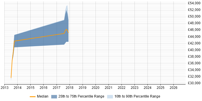 Salary distribution trend for jobs in Reigate citing Strategic Planning