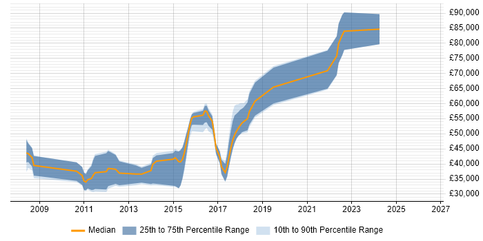 Salary distribution trend for jobs in Reigate citing Subversion