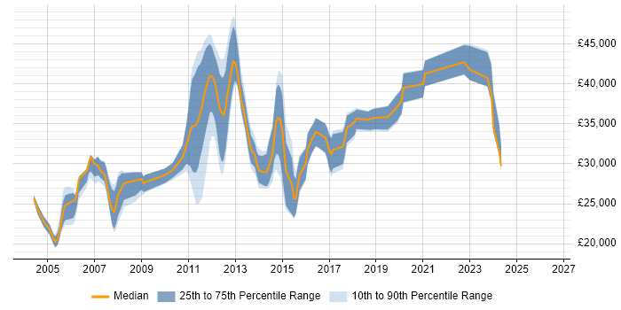 Salary distribution trend for Support Analyst job vacancies in Reigate