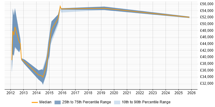Salary distribution trend for Support Consultant job vacancies in Reigate